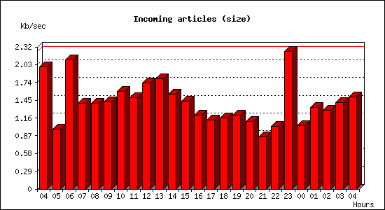 Incoming articles (size)