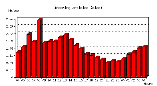 Incoming articles (size)