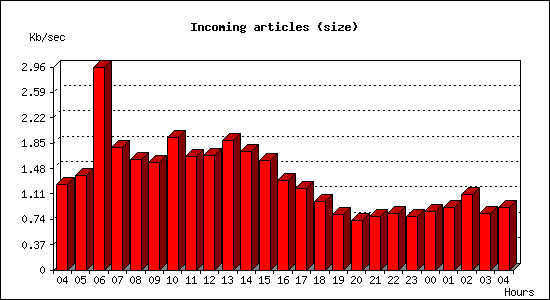 Incoming articles (size)