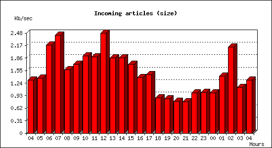 Incoming articles (size)