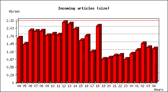 Incoming articles (size)