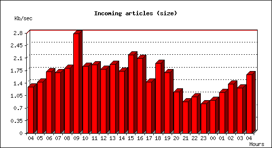 Incoming articles (size)