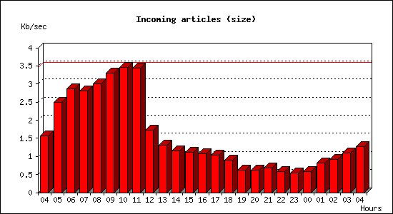 Incoming articles (size)