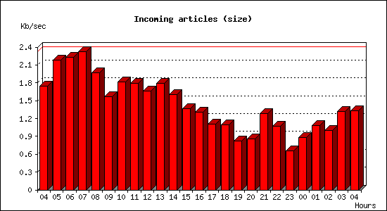 Incoming articles (size)