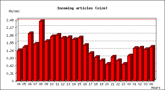 Incoming articles (size)