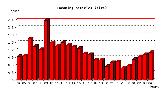 Incoming articles (size)