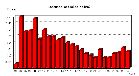 Incoming articles (size)