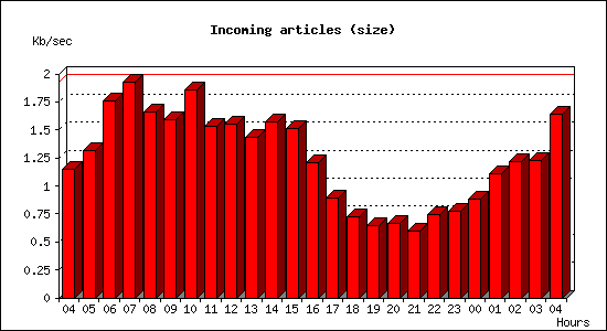 Incoming articles (size)