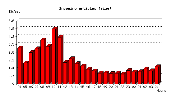 Incoming articles (size)