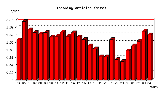 Incoming articles (size)