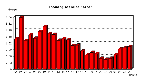 Incoming articles (size)