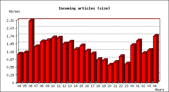 Incoming articles (size)