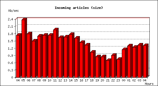 Incoming articles (size)