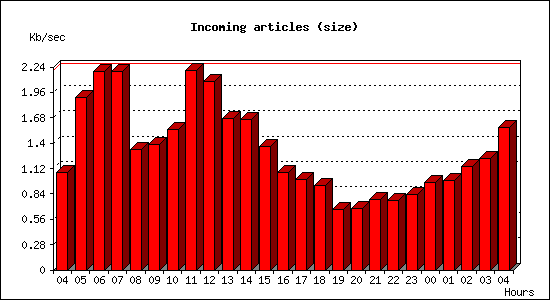Incoming articles (size)