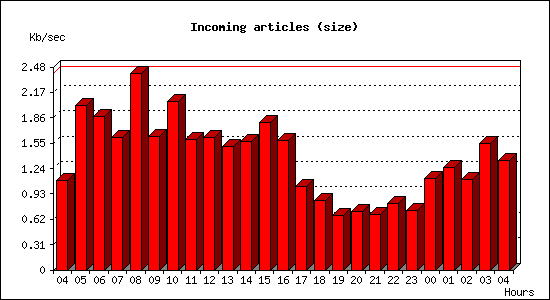 Incoming articles (size)