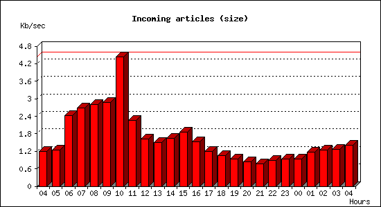 Incoming articles (size)