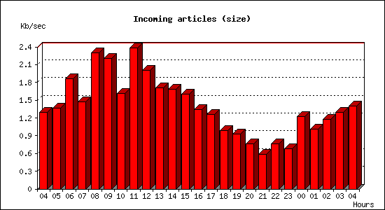 Incoming articles (size)