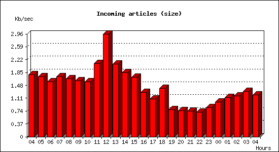Incoming articles (size)