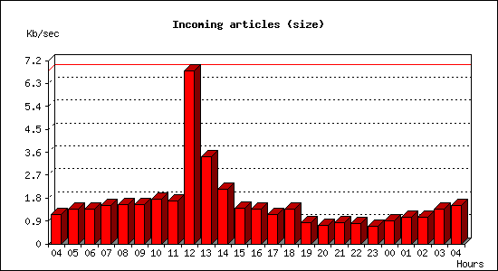 Incoming articles (size)
