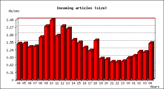 Incoming articles (size)