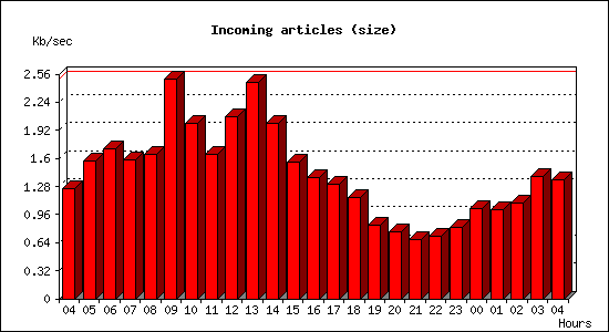 Incoming articles (size)