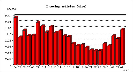 Incoming articles (size)