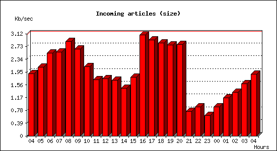Incoming articles (size)