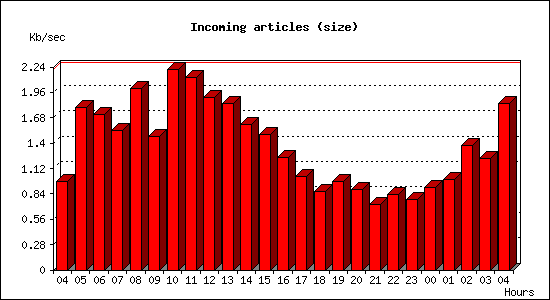 Incoming articles (size)
