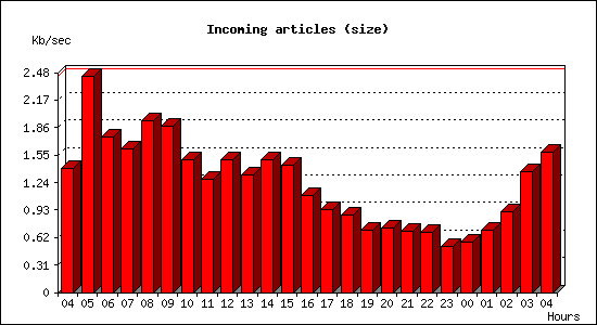 Incoming articles (size)
