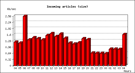 Incoming articles (size)