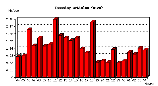 Incoming articles (size)