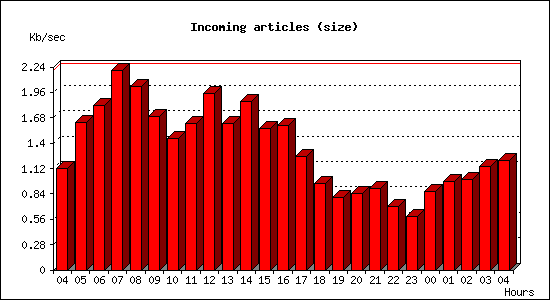 Incoming articles (size)