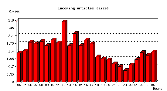 Incoming articles (size)