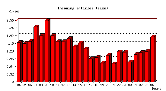Incoming articles (size)
