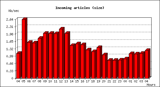 Incoming articles (size)