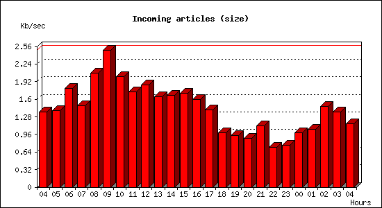 Incoming articles (size)