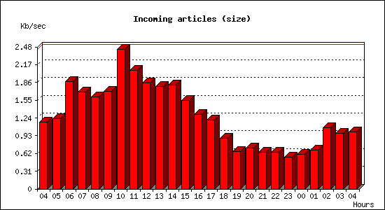 Incoming articles (size)