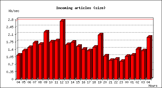 Incoming articles (size)