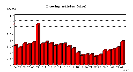 Incoming articles (size)