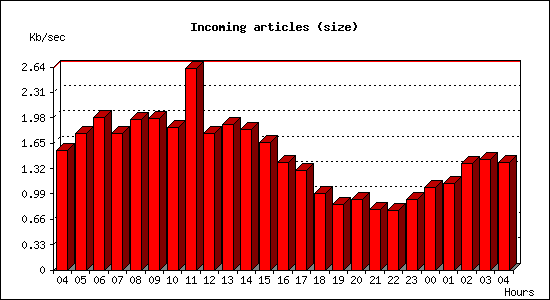 Incoming articles (size)
