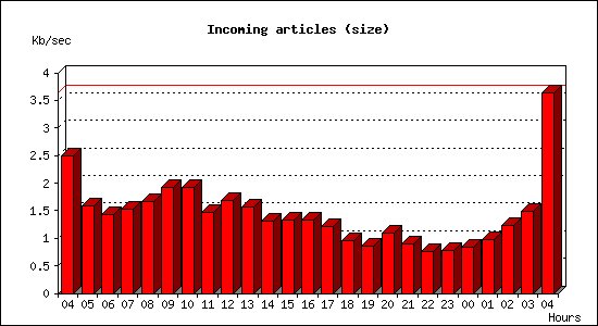 Incoming articles (size)