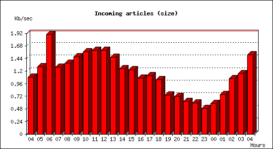 Incoming articles (size)