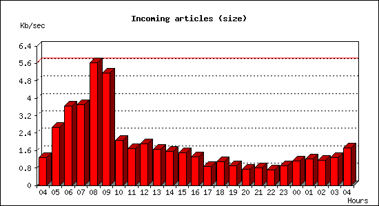 Incoming articles (size)