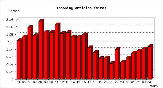 Incoming articles (size)