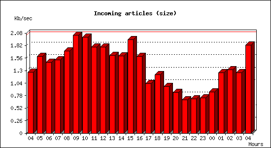 Incoming articles (size)