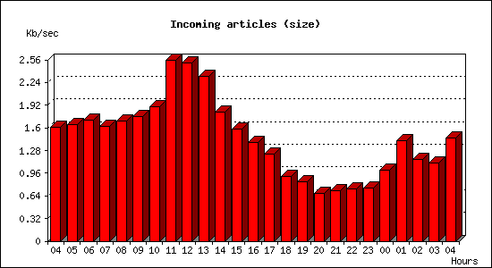 Incoming articles (size)