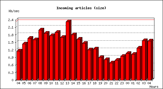 Incoming articles (size)