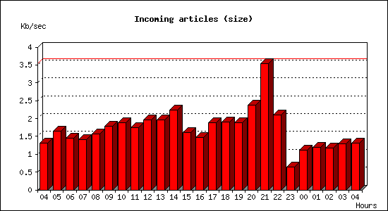 Incoming articles (size)