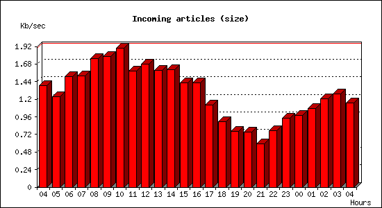 Incoming articles (size)
