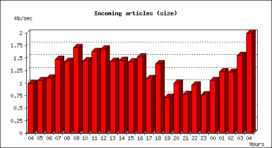 Incoming articles (size)